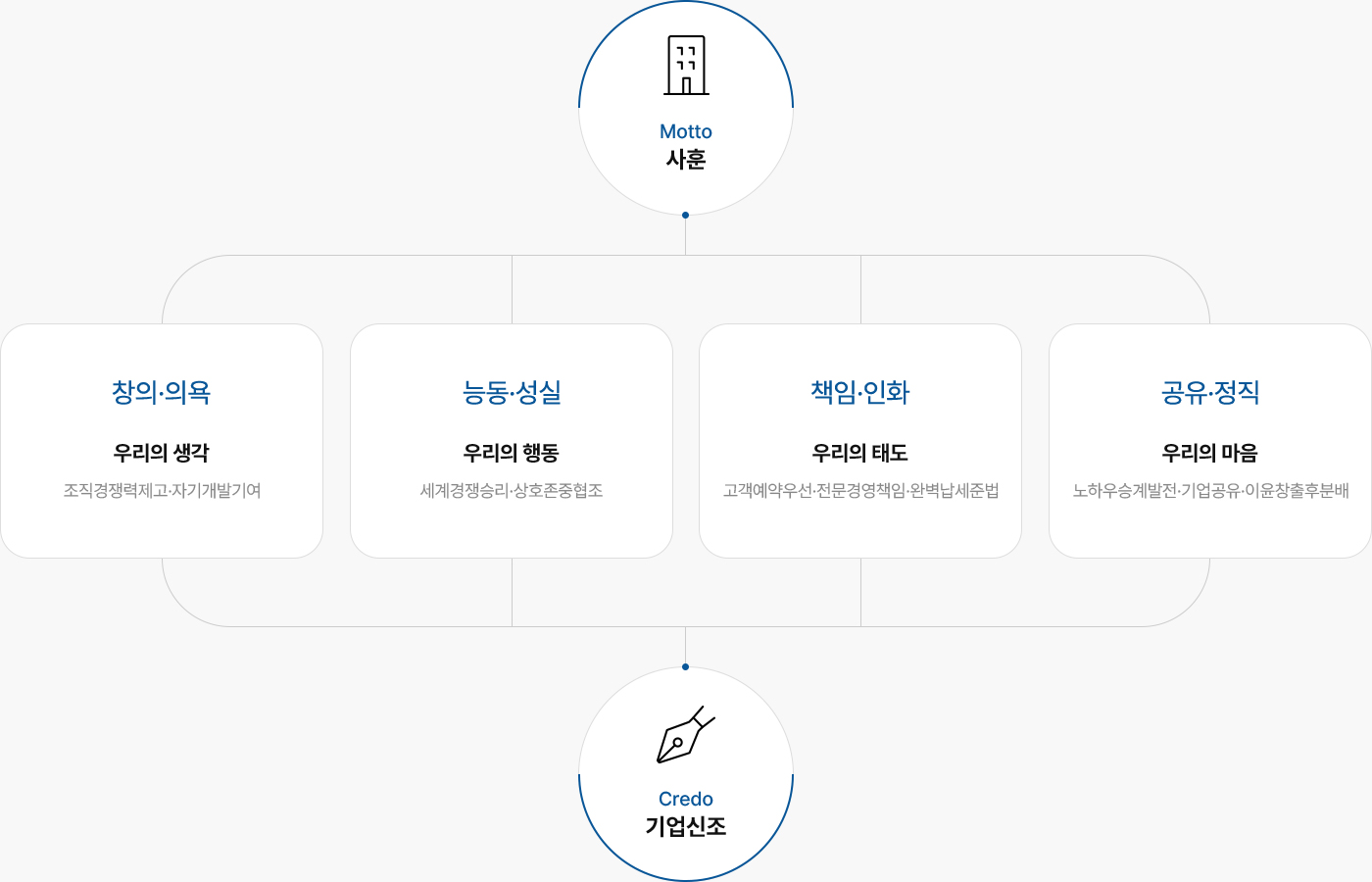 Motto - 사훈  =  창의·의욕 : 우리의 생각 - 조직경쟁력제고·자기개발기여 + 능동·성실 : 우리의 행동 - 세계경쟁승리·상호존중협조 + 책임·인화 : 우리의 태도 - 고객예약우선·전문경영책임·완벽납세준법 + 공유·정직 : 우리의 마음 - 노하우승계발전·기업공유·이윤창출후분배 = Credo -기업신조